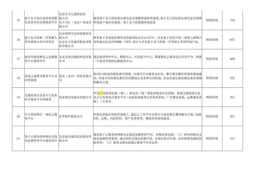 中关村现代服务业2024年试点项目公示表(1).docx_第3页