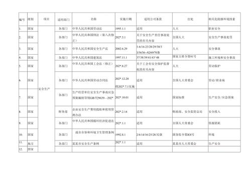 法律法规及其它要求识别记录.docx