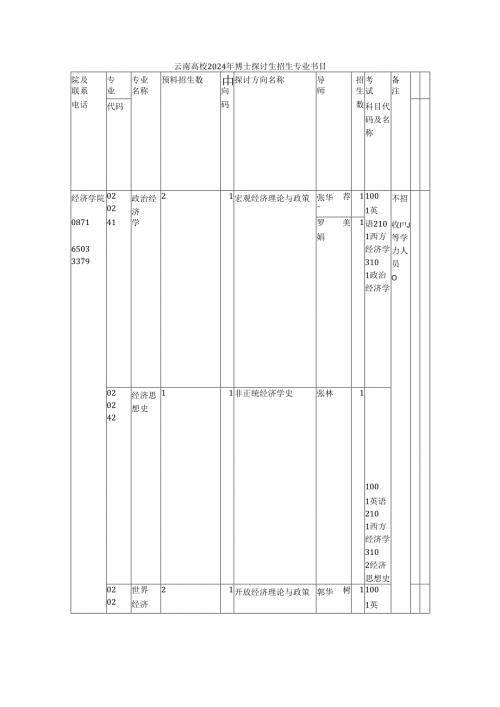 云南大学2024年博士研究生招生专业目录.docx
