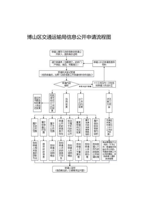 淄川区政府信息公开申请流程图.docx
