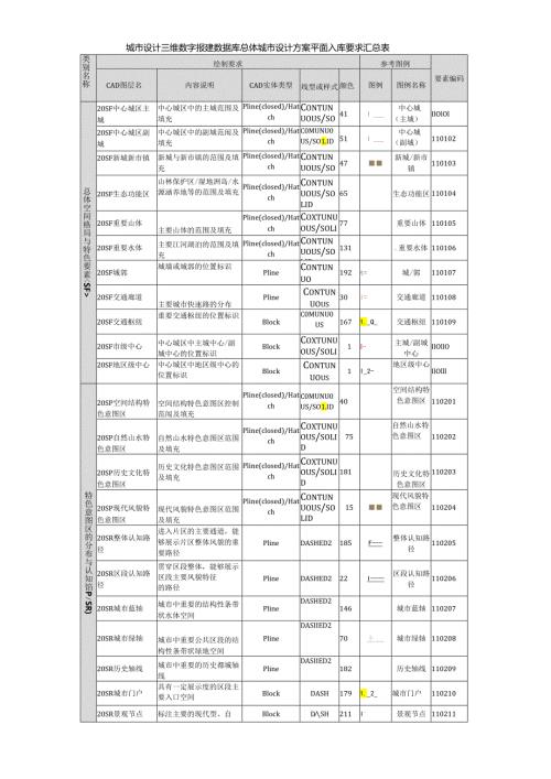 城市设计三维数字报建数据库总体城市设计方案平面入库要求汇总表.docx