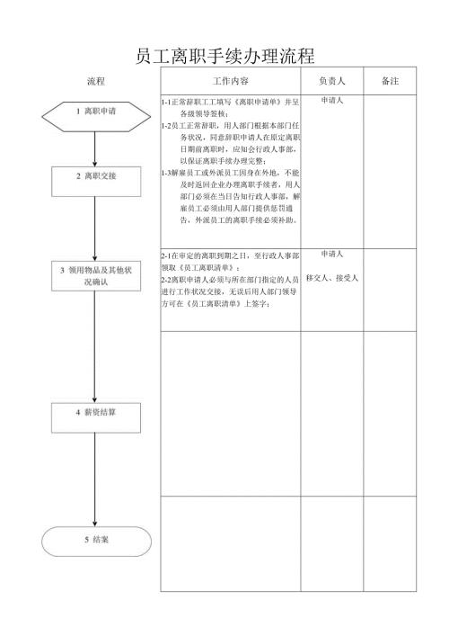 员工离职流程员工离职手续办理流程.docx