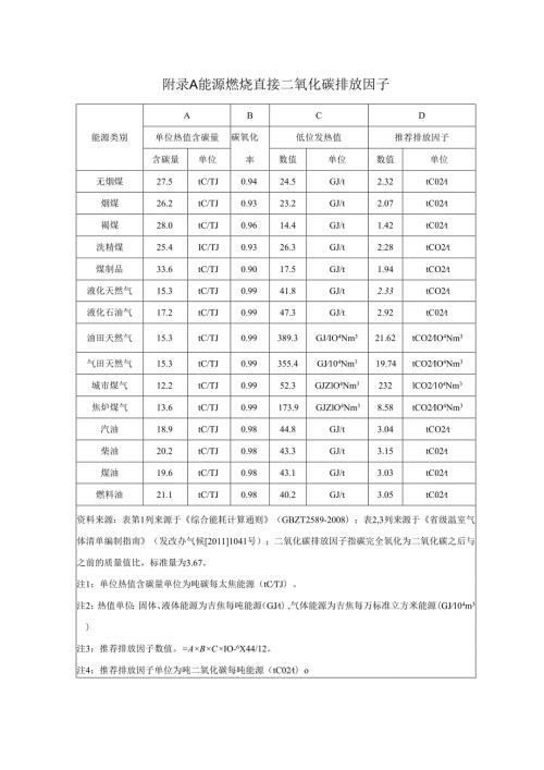 不同植裁方式绿化固碳量、铁路运输线路站段能耗分劈计算方法、碳排放核算算例、报告要求及格式.docx