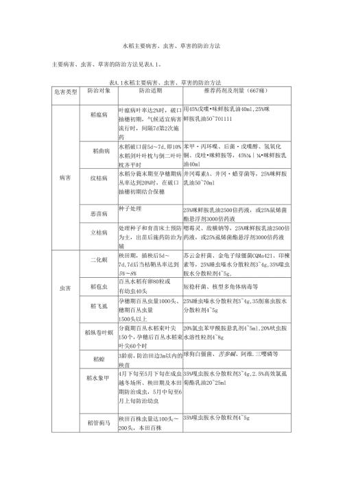 水稻主要病害、虫害、草害的防治方法.docx