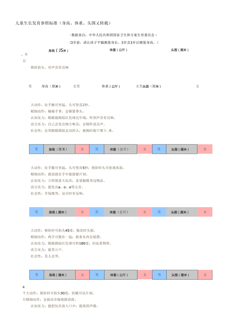 06岁幼儿身高体重头围标准.docx_第1页