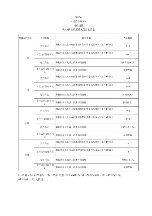 浙江省堤防物业化服务岗位设置、检查内容表、观测记录表、维修养护表、物业化管理考核明细表.docx