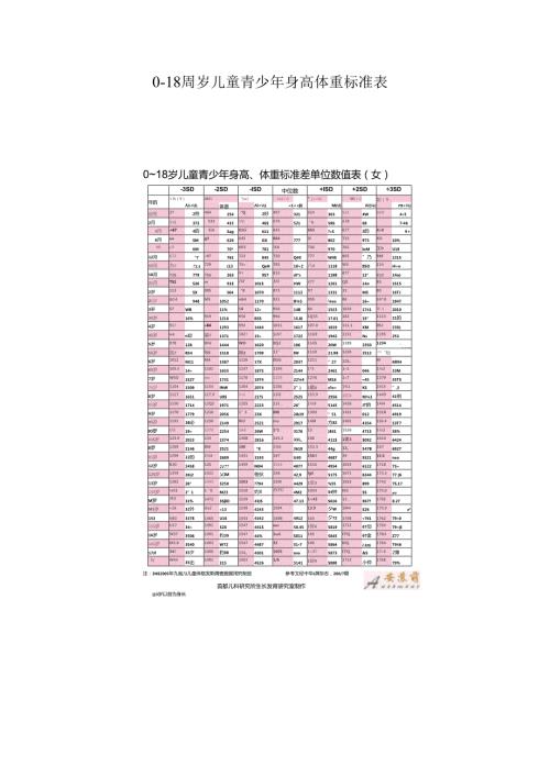 018周岁儿童青少年身高体重标准表.docx