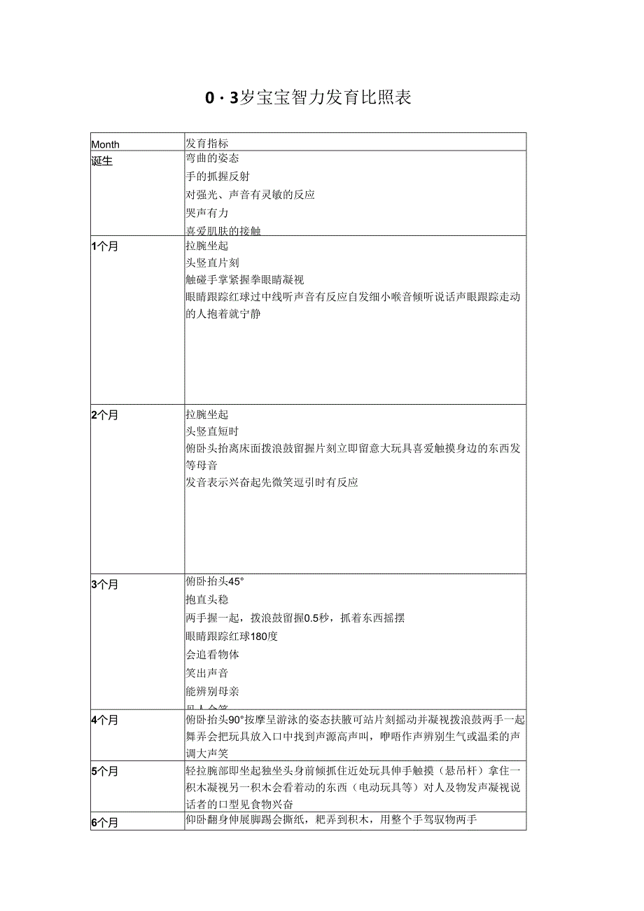 03岁宝宝智力发育对照表.docx_第1页