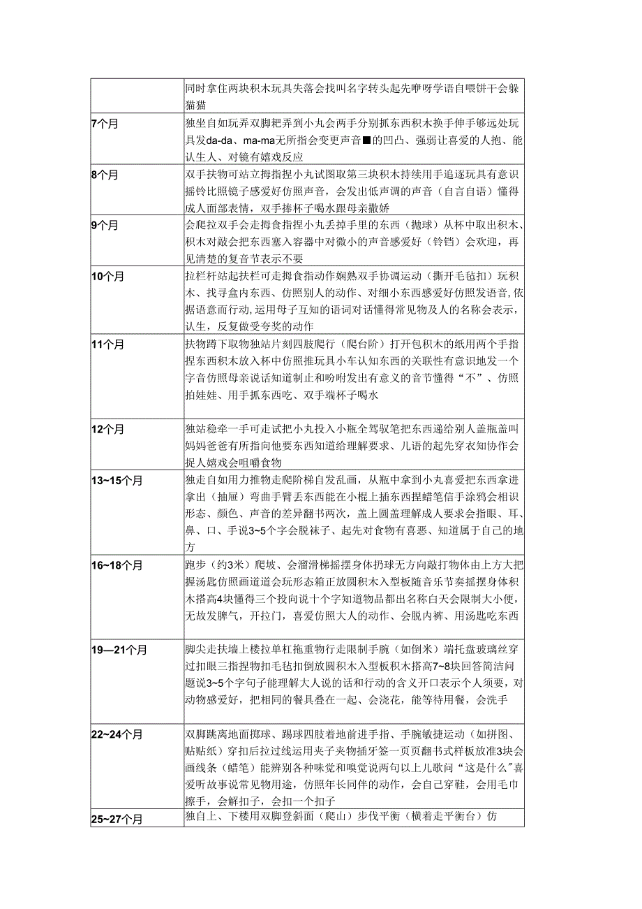 03岁宝宝智力发育对照表.docx_第2页