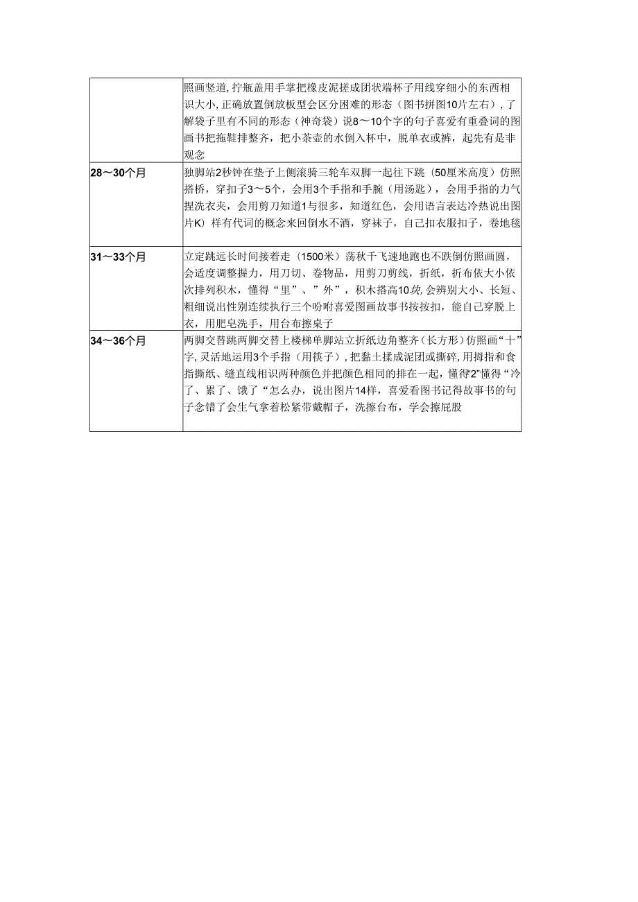 03岁宝宝智力发育对照表.docx_第3页