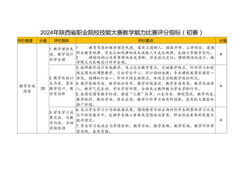 2024年陕西省职业院校技能大赛教学能力比赛评分指标（初赛）.docx