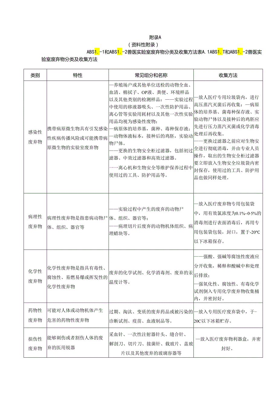 ABSL1和ABSL2兽医实验室废弃物分类及收集方法、危险废弃物标识、记录表.docx_第1页