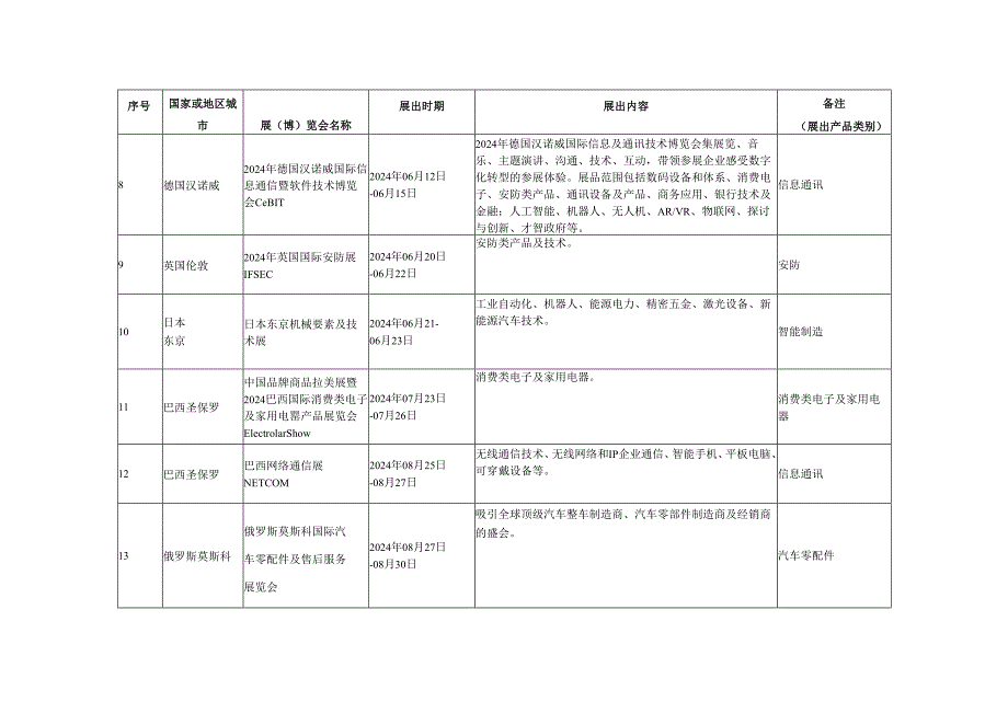 深圳龙华区2024境外展会重点支持项目计划一.docx_第2页