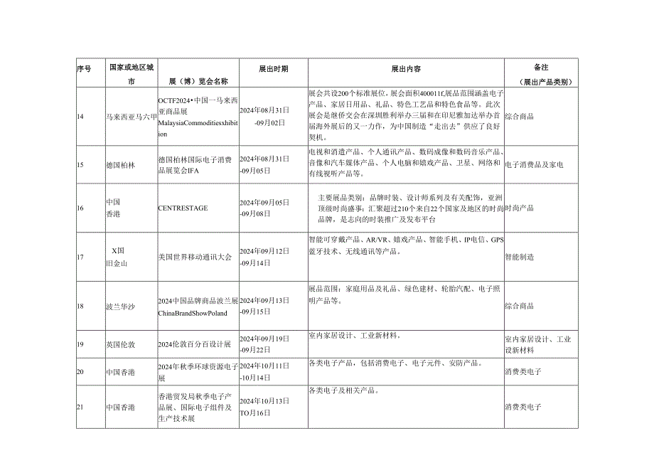 深圳龙华区2024境外展会重点支持项目计划一.docx_第3页