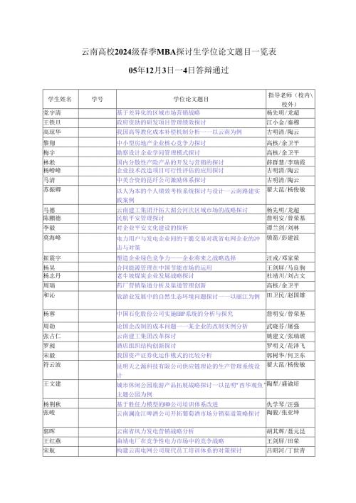 云南大学2024级季MBA研究生学位论文题目一览表.docx