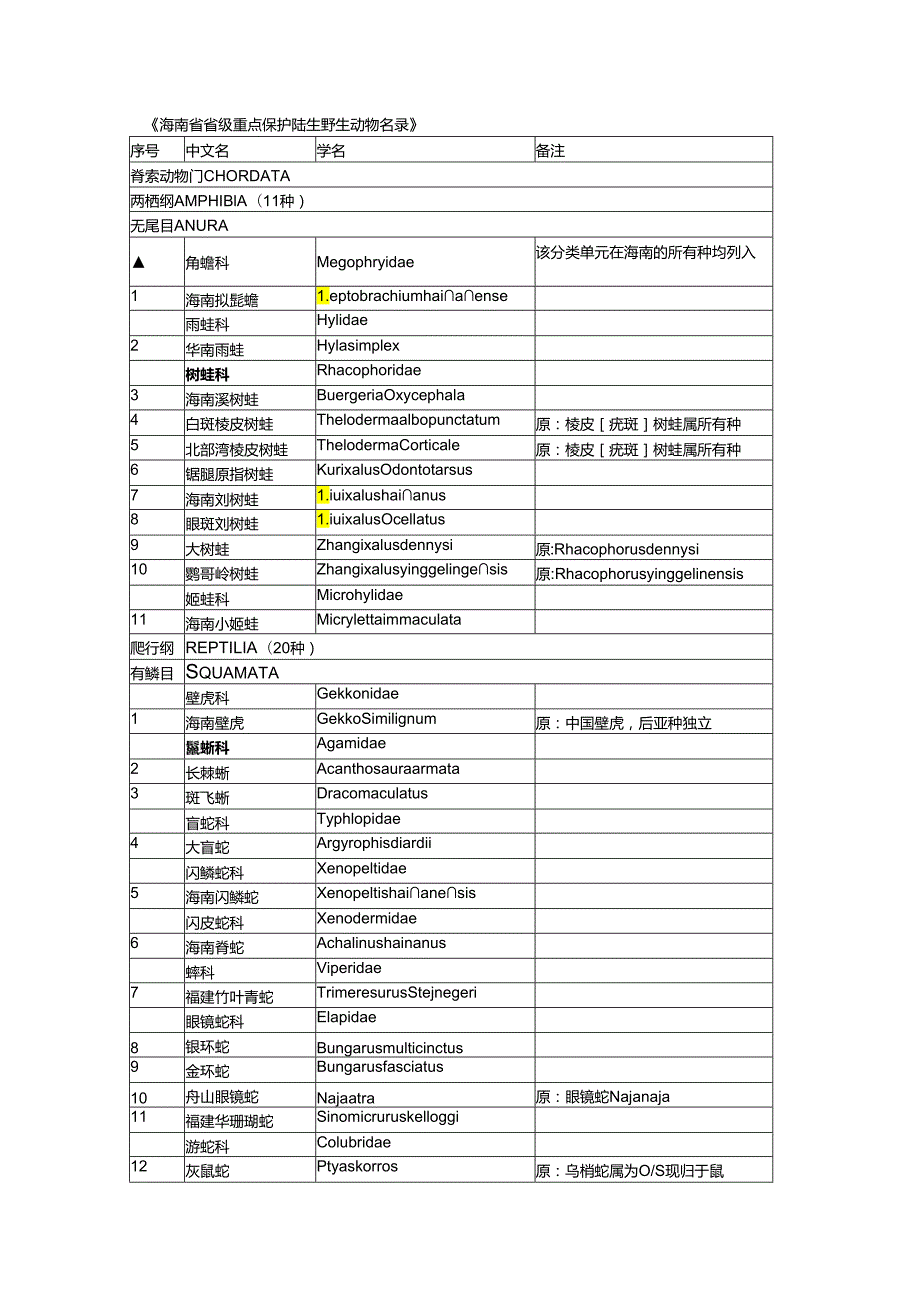 海南省重点保护陆生野生动物名录》(征.docx_第1页