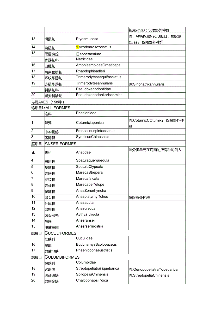 海南省重点保护陆生野生动物名录》(征.docx_第2页
