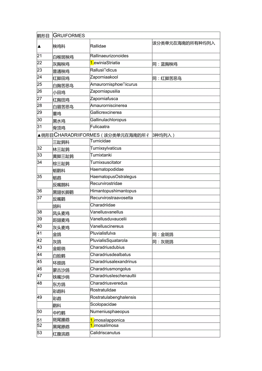 海南省重点保护陆生野生动物名录》(征.docx_第3页