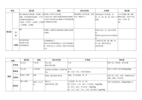 000各类食物的营养价值表.docx