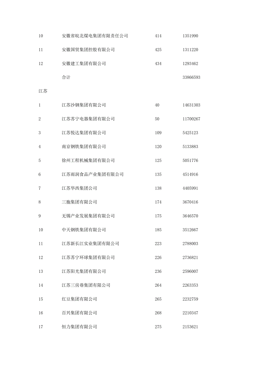 中国2024年企业500强各企业总部所在地区分布统计(三)(6648字)(1).docx_第3页