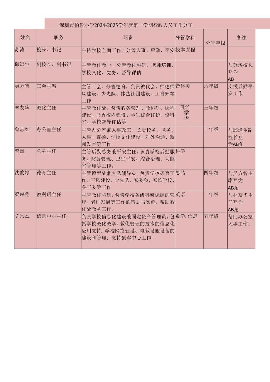 深圳怡景小学20242025学第一学期行政人员工作分工.docx_第1页