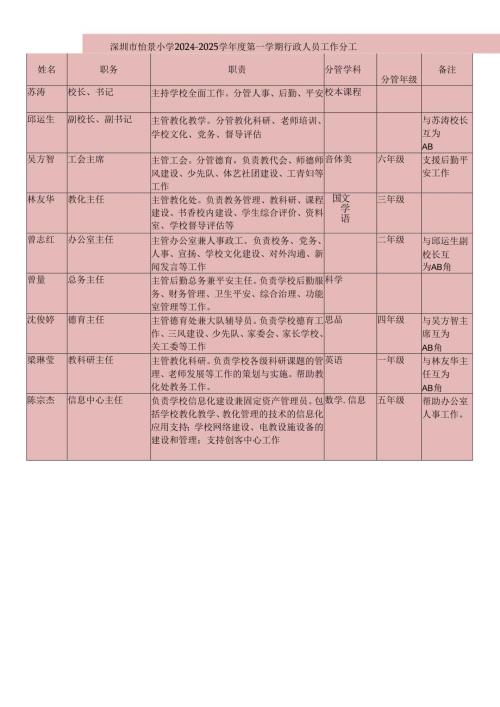 深圳怡景小学20242025学第一学期行政人员工作分工.docx