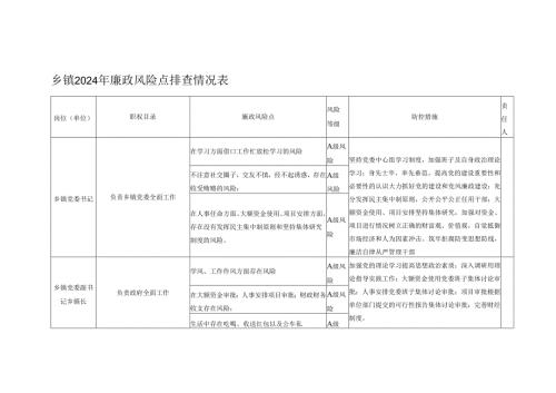 乡镇2024年廉政风险点排查情况表.docx