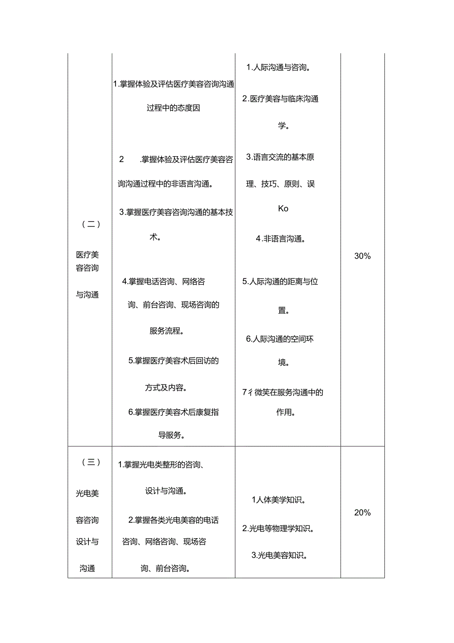 医疗美容咨询专项职业能力考核规范.docx_第2页
