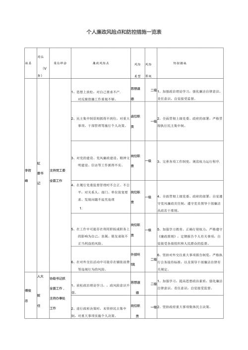 个人廉政风险点和防控措施一览表.docx