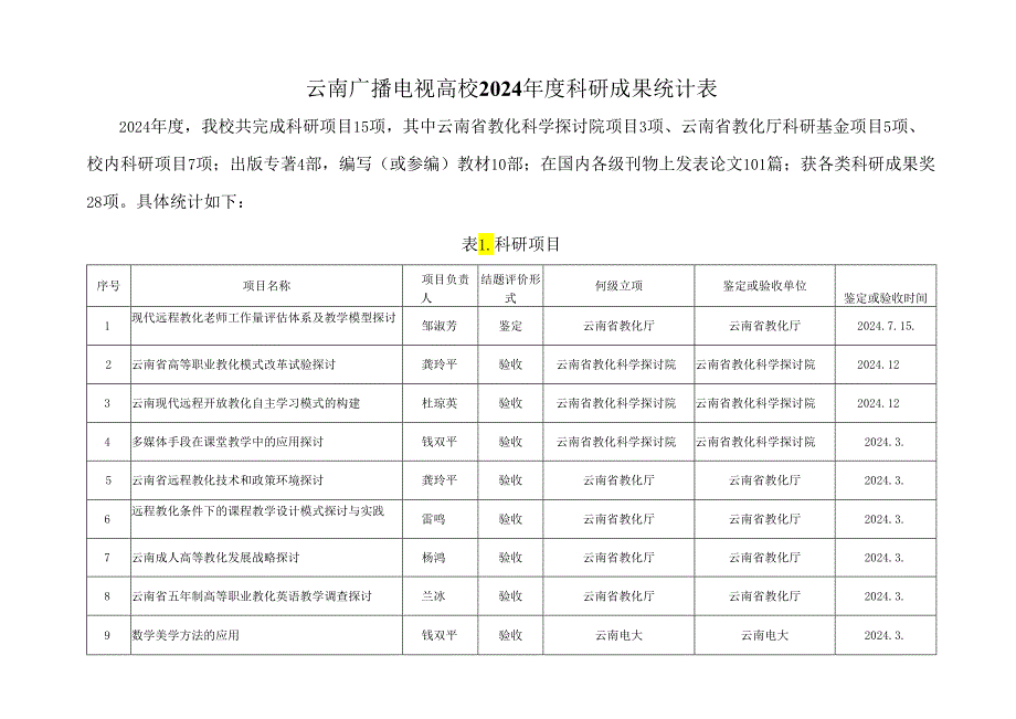 云南广播电视大学2024科研成果统计表.docx_第1页