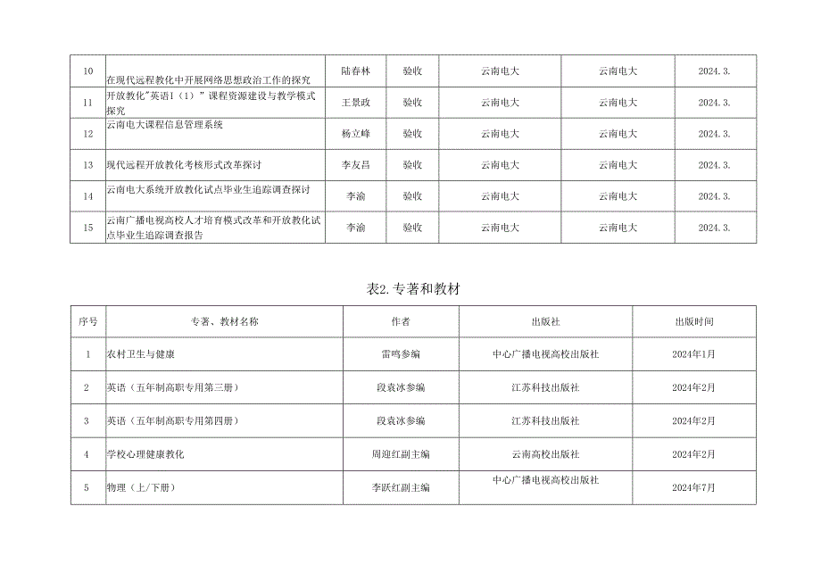 云南广播电视大学2024科研成果统计表.docx_第2页