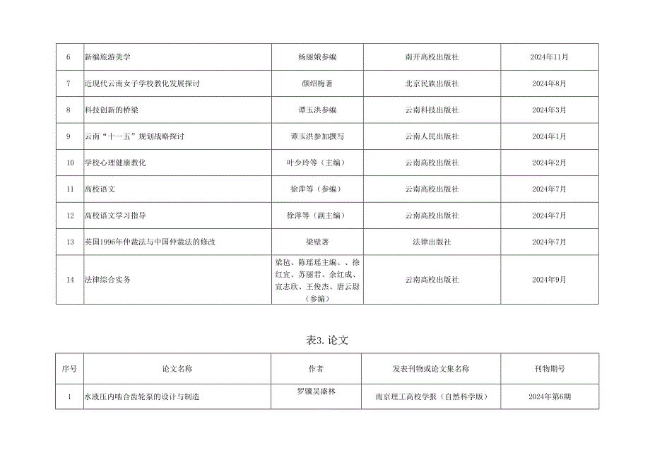 云南广播电视大学2024科研成果统计表.docx_第3页