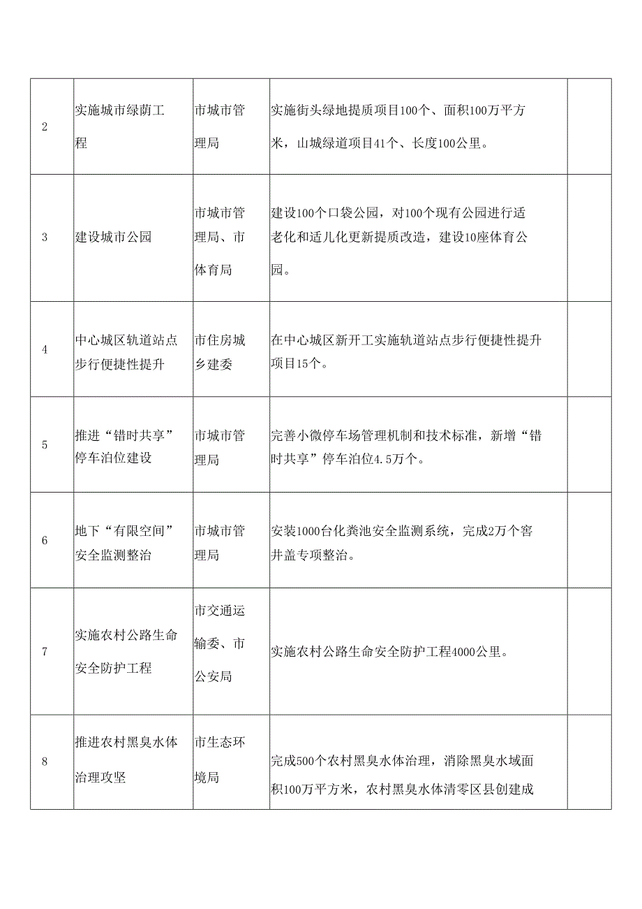 重庆市人民政府办公厅关于印发《重庆市2024年重点民生实事工作目标任务》的通知.docx_第2页