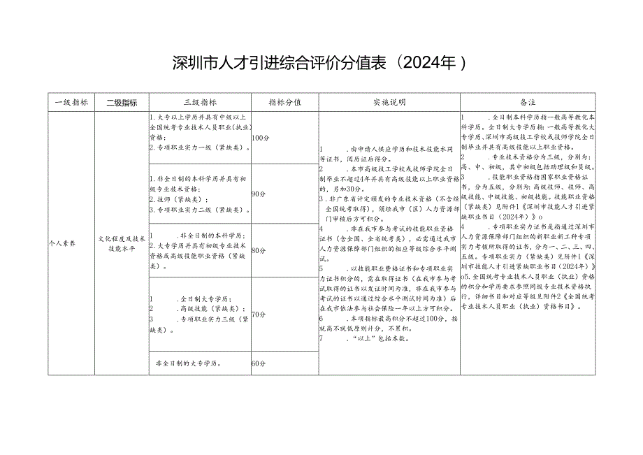 深圳人才引进综合评价分值表2024年深圳人才网.docx_第1页