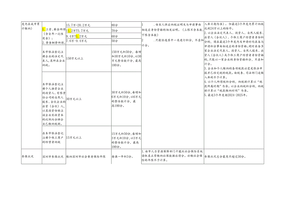 深圳人才引进综合评价分值表2024年深圳人才网.docx_第3页