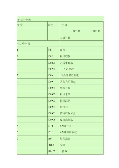 会计科目一览表级科目二级科目三级科目.docx