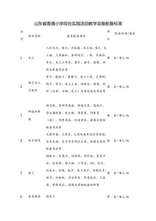山东省普通中小学综合实践活动教学设备配备标准汇总(可编辑修改文本版).docx