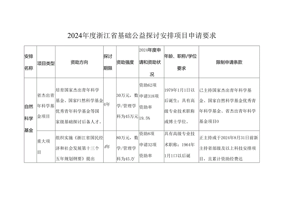 2024浙江基础公益研究计划项目申请要求.docx_第1页