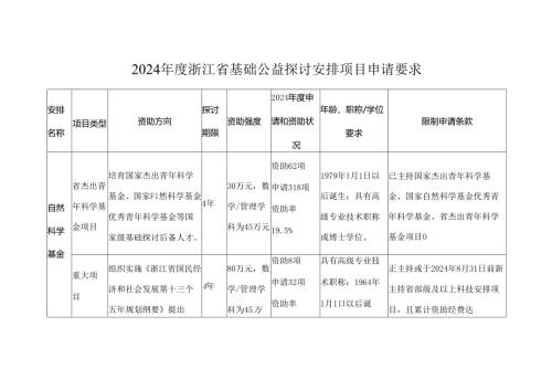 2024浙江基础公益研究计划项目申请要求.docx