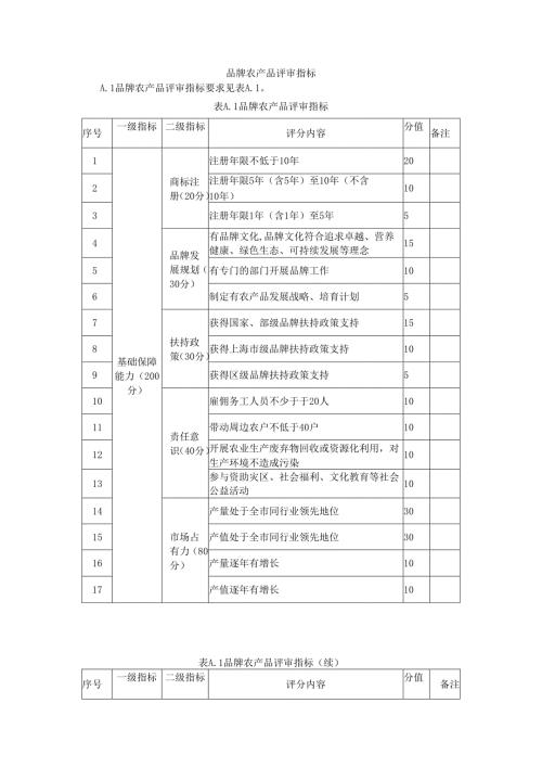 品牌农产品评审指标.docx