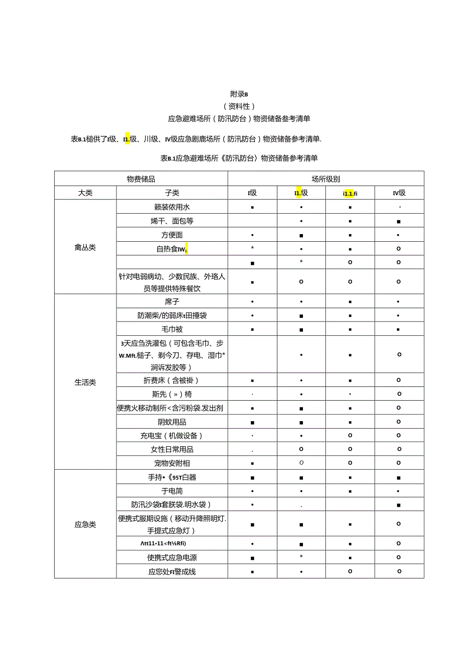 应急避难场所（防汛防台）设施配置参、物资储备、管理制度参考清单.docx_第3页
