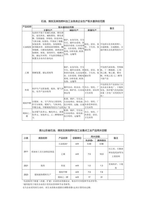 山东石油、煤炭及其他燃料加工业各类企业生产取水量供给范围、用水定额.docx