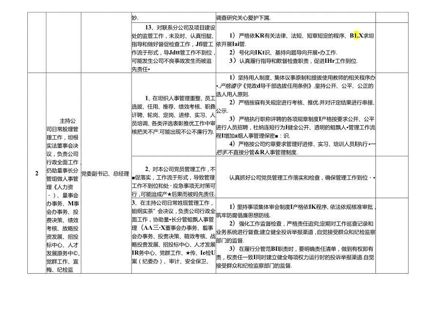 某某交通投资公司各岗位廉政风险点及防控措施一览表（最新最全面版本）.docx_第3页