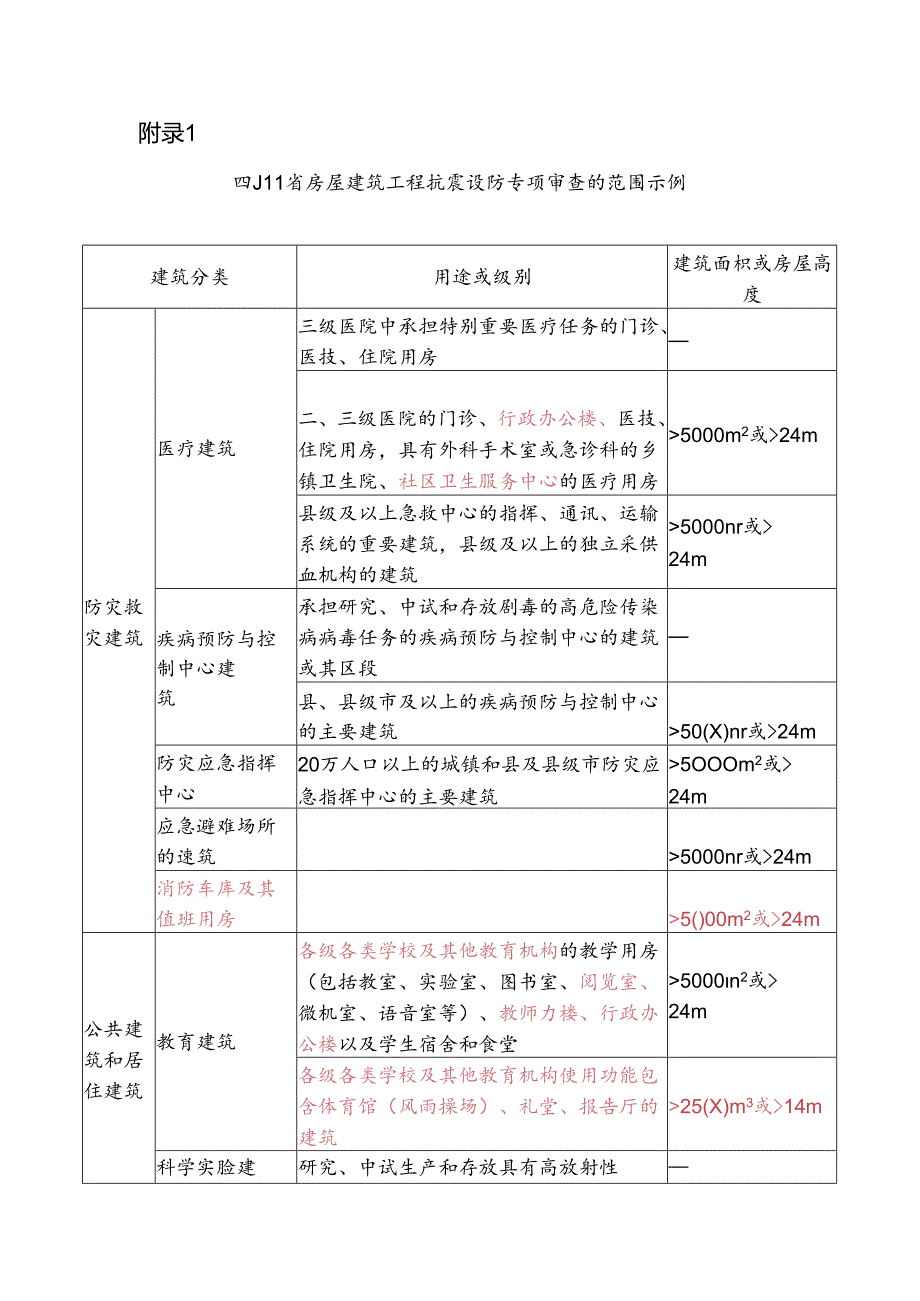 四川省房屋建筑工程抗震设防专项审查范围示例、送审报告内容要求、专家组意见（参考模板）.docx_第1页