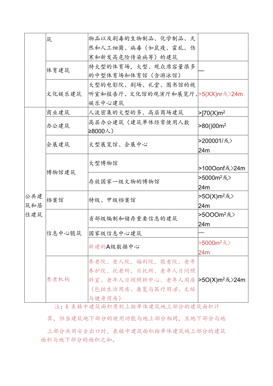 四川省房屋建筑工程抗震设防专项审查范围示例、送审报告内容要求、专家组意见（参考模板）.docx_第2页