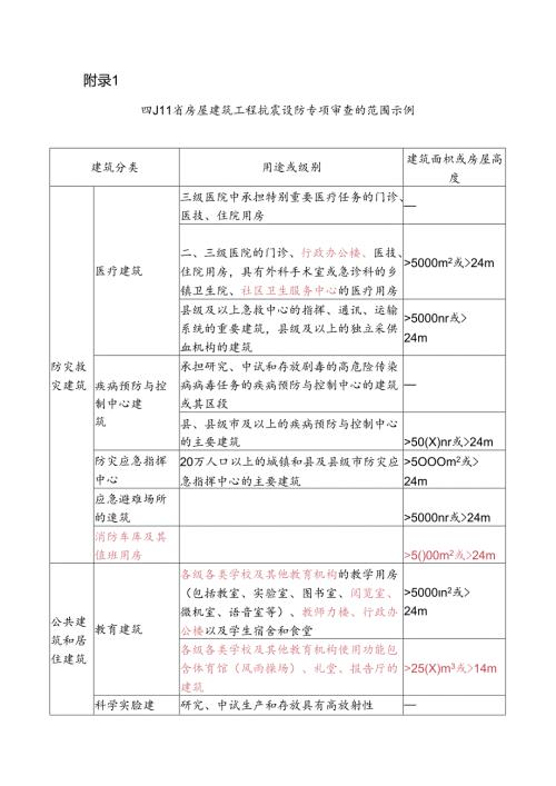 四川省房屋建筑工程抗震设防专项审查范围示例、送审报告内容要求、专家组意见（参考模板）.docx