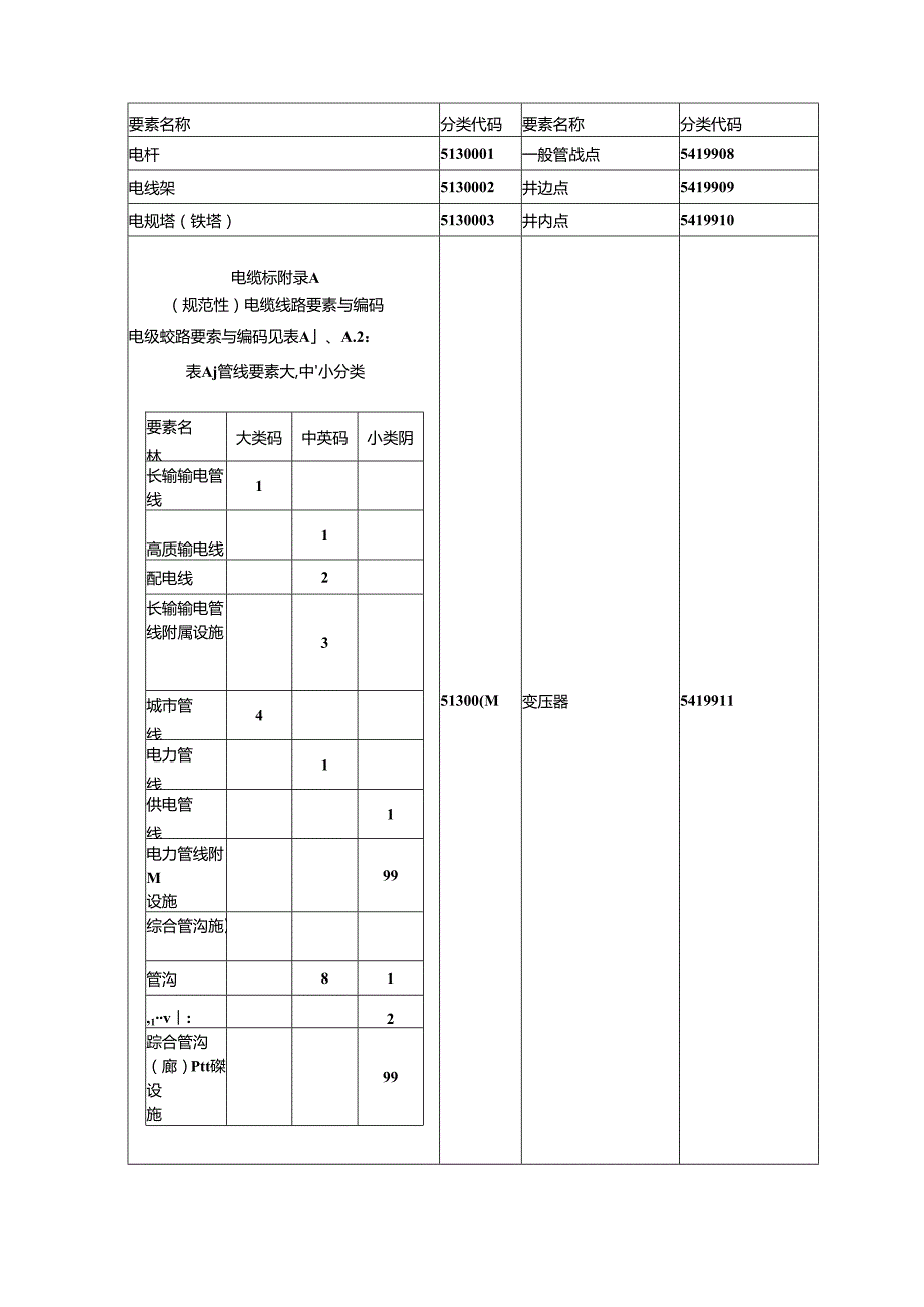 电缆线路要素与编码、数据结构表.docx_第2页