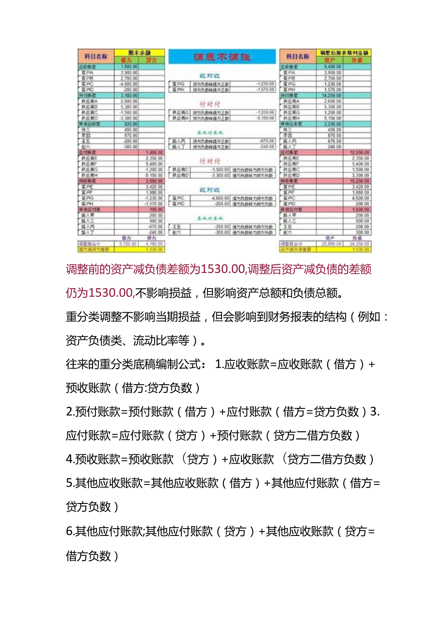 记账实操调表不调账报表重分类的会计处理.docx_第3页