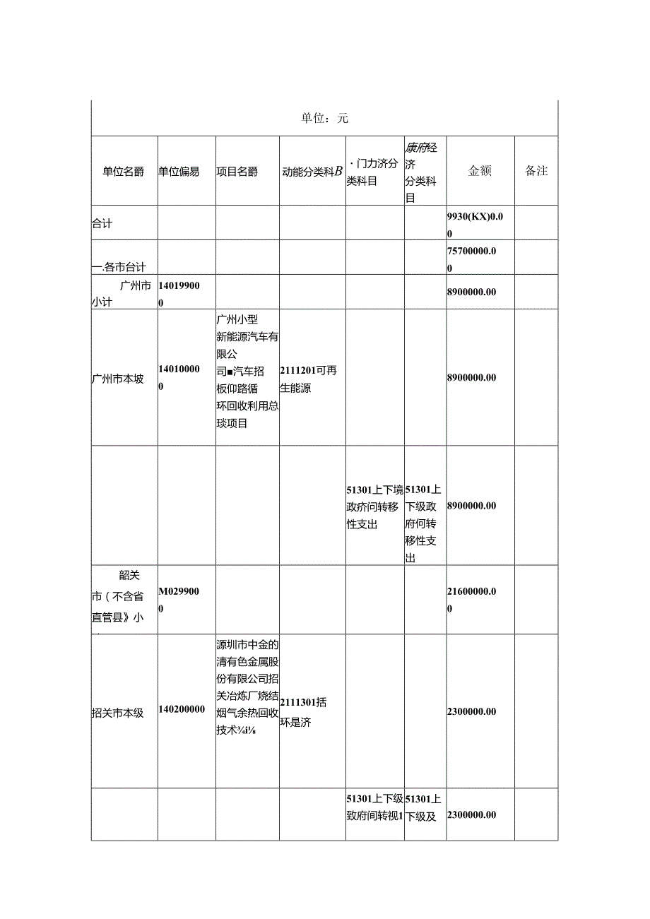 【政策】广东省财政厅关于转下达2022年污染治理和节能减碳专项（节能减碳方向）第二批中央基建投资预算的通知.docx_第3页