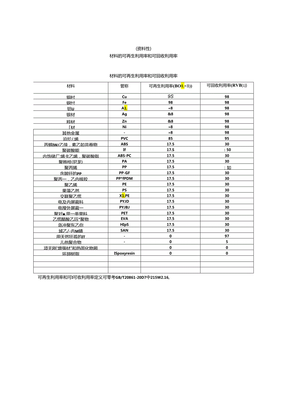 全球增温潜势、电力平均二氧化碳排放因子输电配电设备材料的可再生利用率和可回收利用率、数据收集表、产品碳足迹研究报告示例.docx_第3页